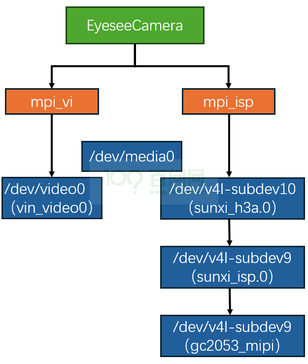 Mpi Camera Connection 100askTeam