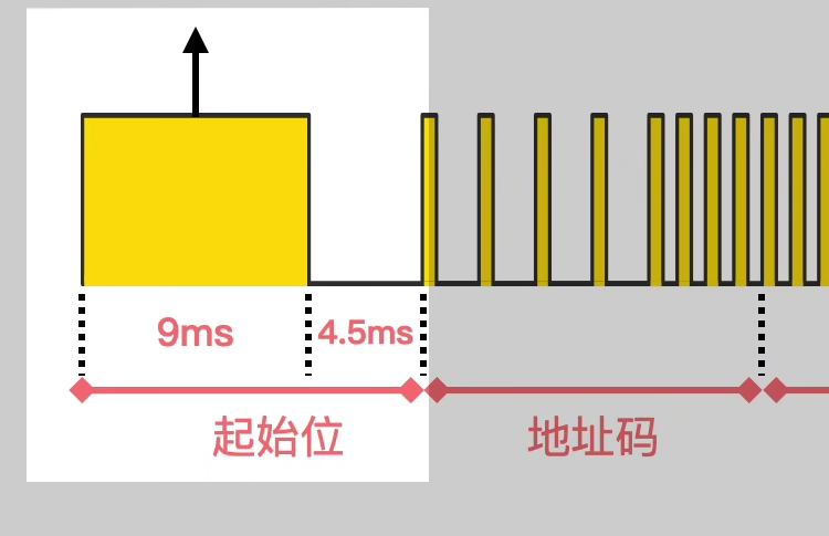 起始位