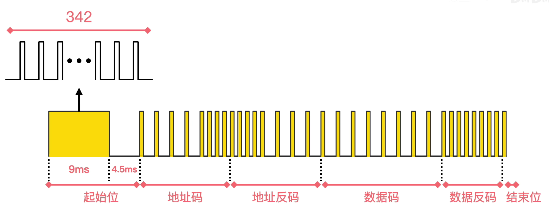 起始位格式